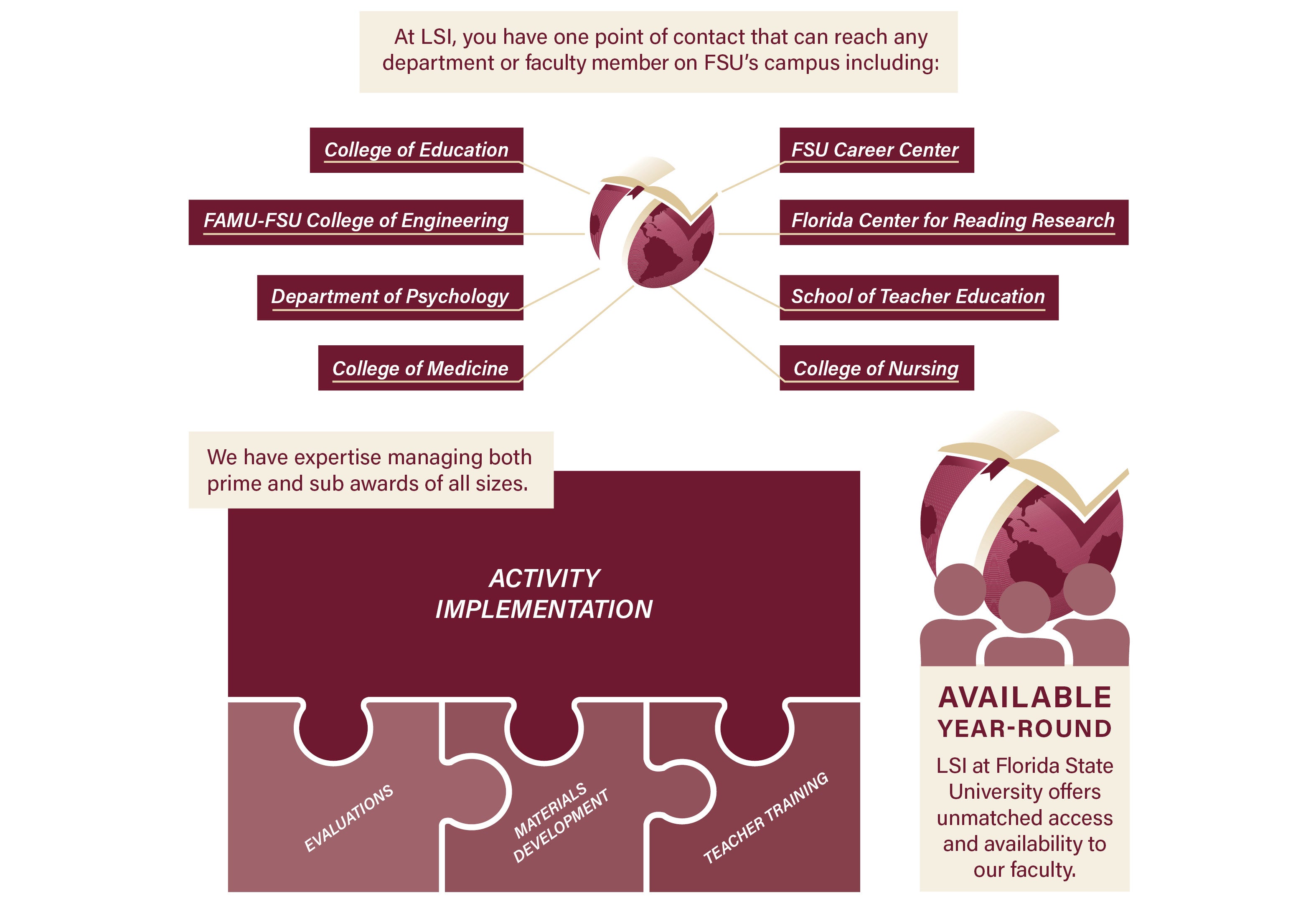 "Large graphic explaining the benefits of working with LSI. The three sections are access to FSU departments, expertise in managing prime and sub awards and availability yea round to FSU faculty and staff."