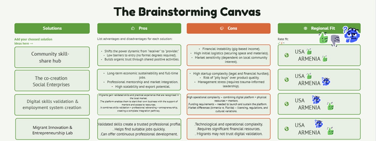 Screenshot of a "brainstorming canvas" utilized in the COIL project between FSU and ASUE.