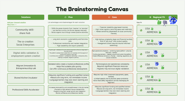 Screenshot of a "brainstorming canvas" utilized in the COIL project between FSU and ASUE.