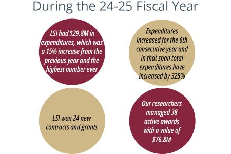 Graphic with four circles featuring facts about LSI.