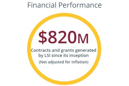 Graphic showing LSI surpassed $820 million in contract and grant funding since inception making it one the top producing institutes and centers in this area.